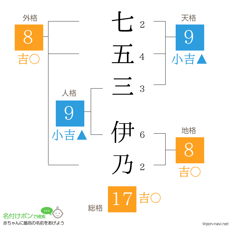七五三 伊乃さんの姓名判断結果