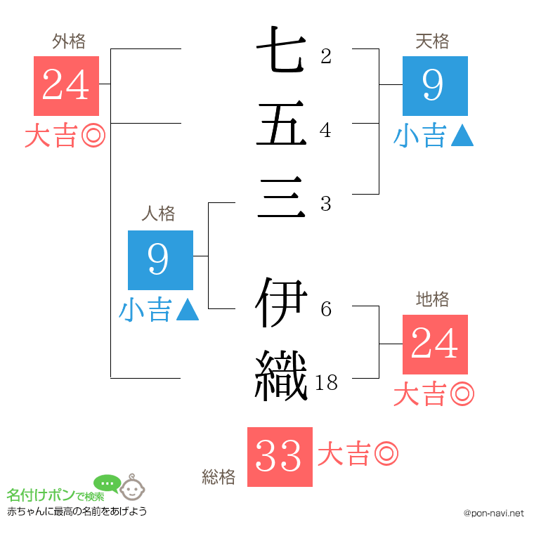 七五三 伊織さんの姓名判断結果