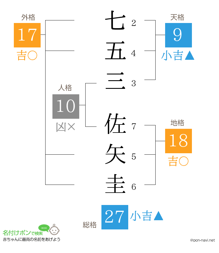 七五三 佐矢圭さんの姓名判断結果