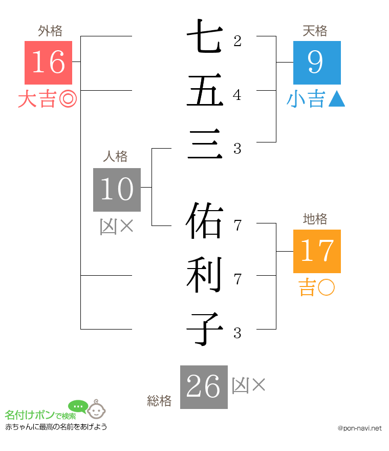 七五三 佑利子さんの姓名判断結果