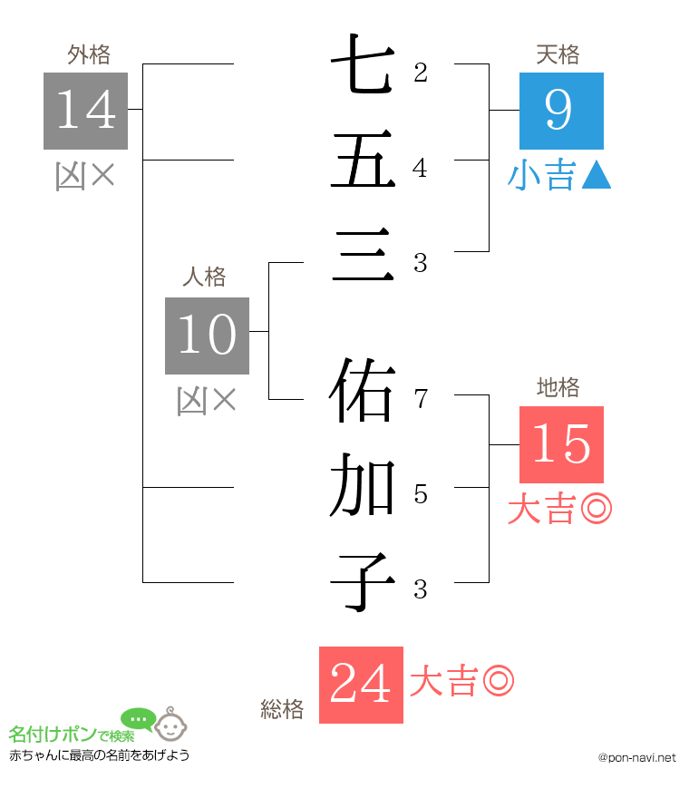 七五三 佑加子さんの姓名判断結果