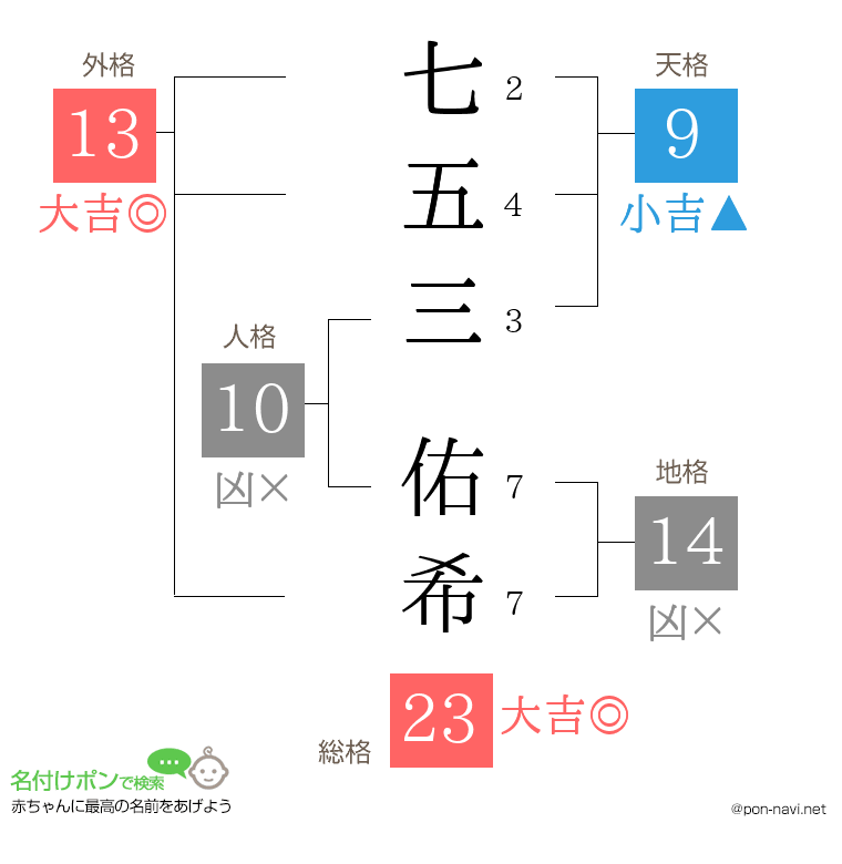 七五三 佑希さんの姓名判断結果