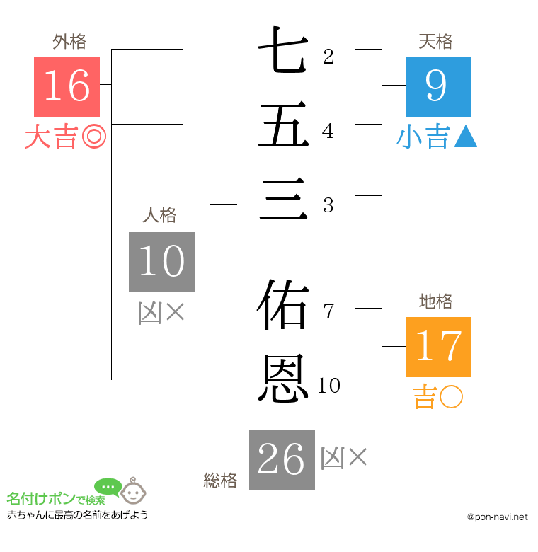 七五三 佑恩さんの姓名判断結果