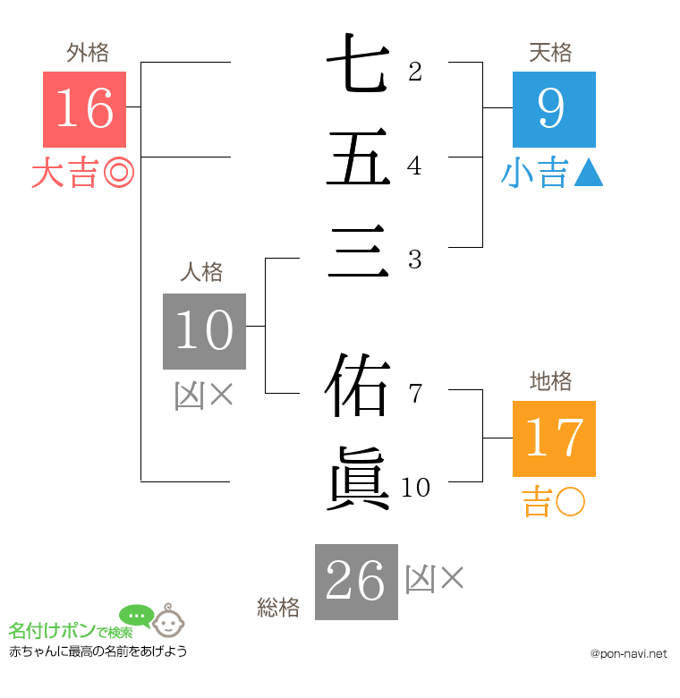 七五三 佑眞さんの姓名判断結果