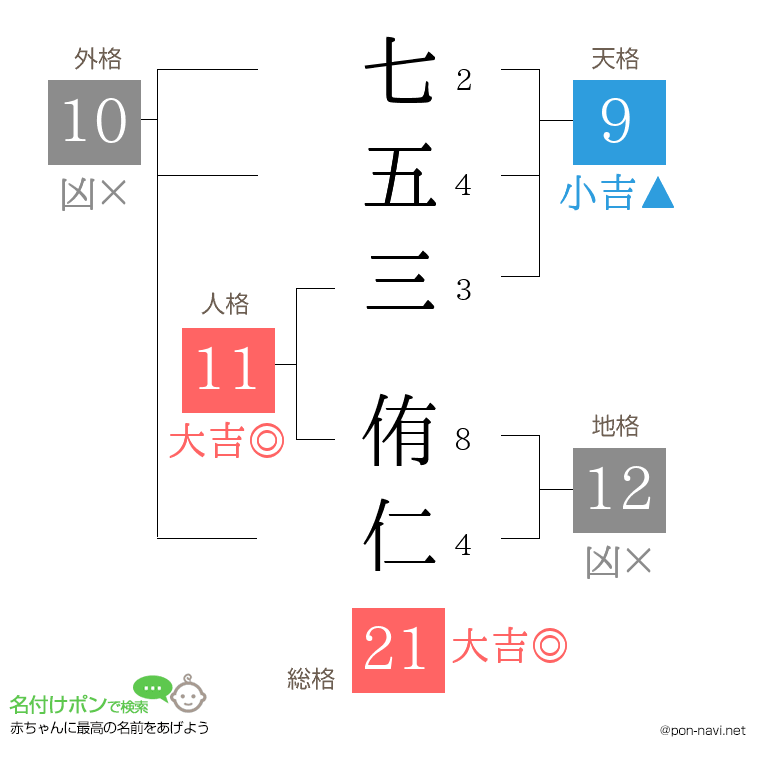 七五三 侑仁さんの姓名判断結果
