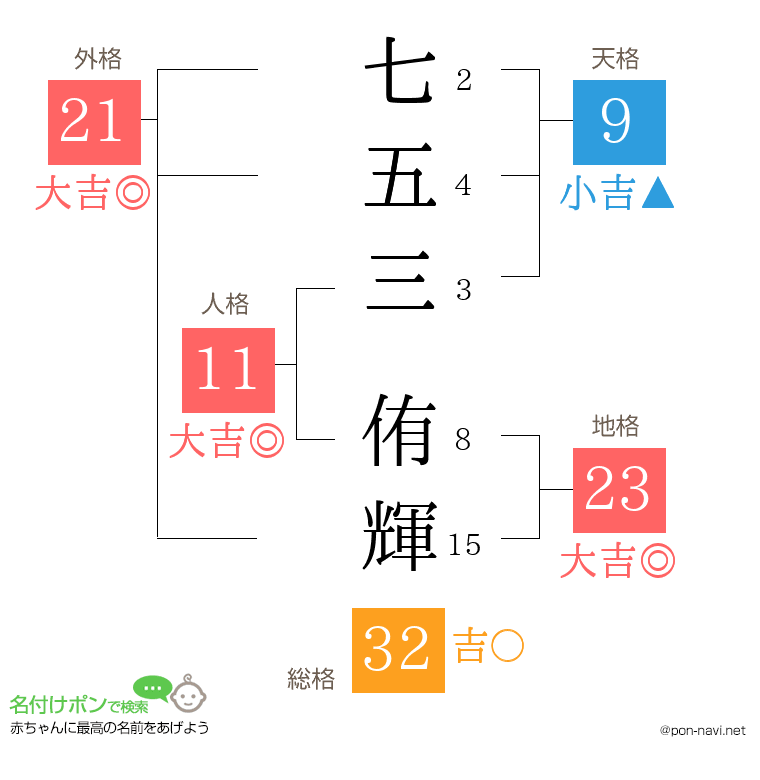 七五三 侑輝さんの姓名判断結果