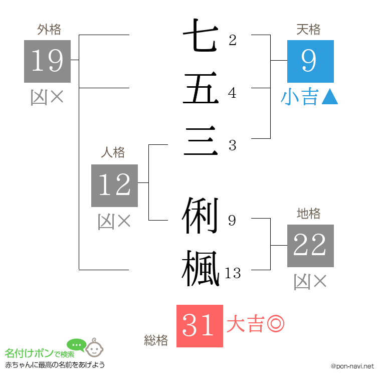 七五三 俐楓さんの姓名判断結果