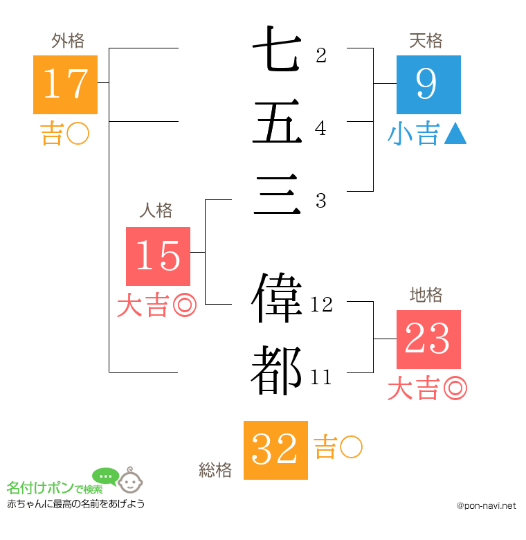 七五三 偉都さんの姓名判断結果