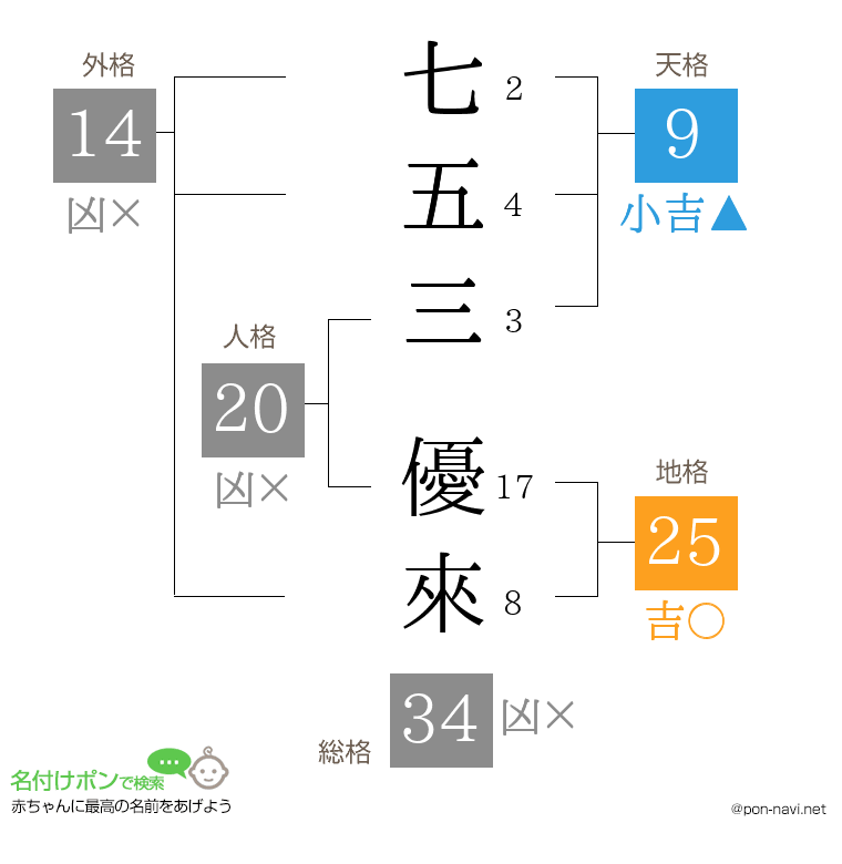 七五三 優來さんの姓名判断結果