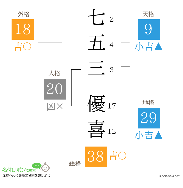 七五三 優喜さんの姓名判断結果