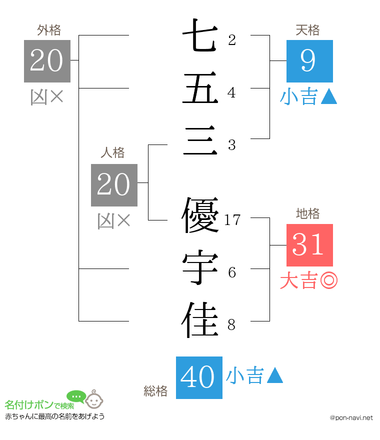 七五三 優宇佳さんの姓名判断結果