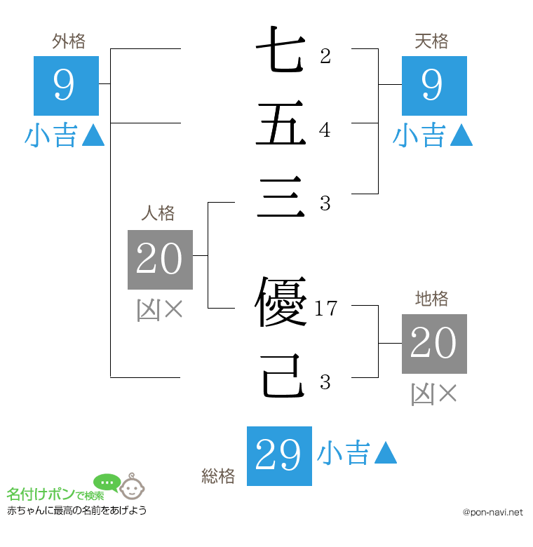 七五三 優己さんの姓名判断結果