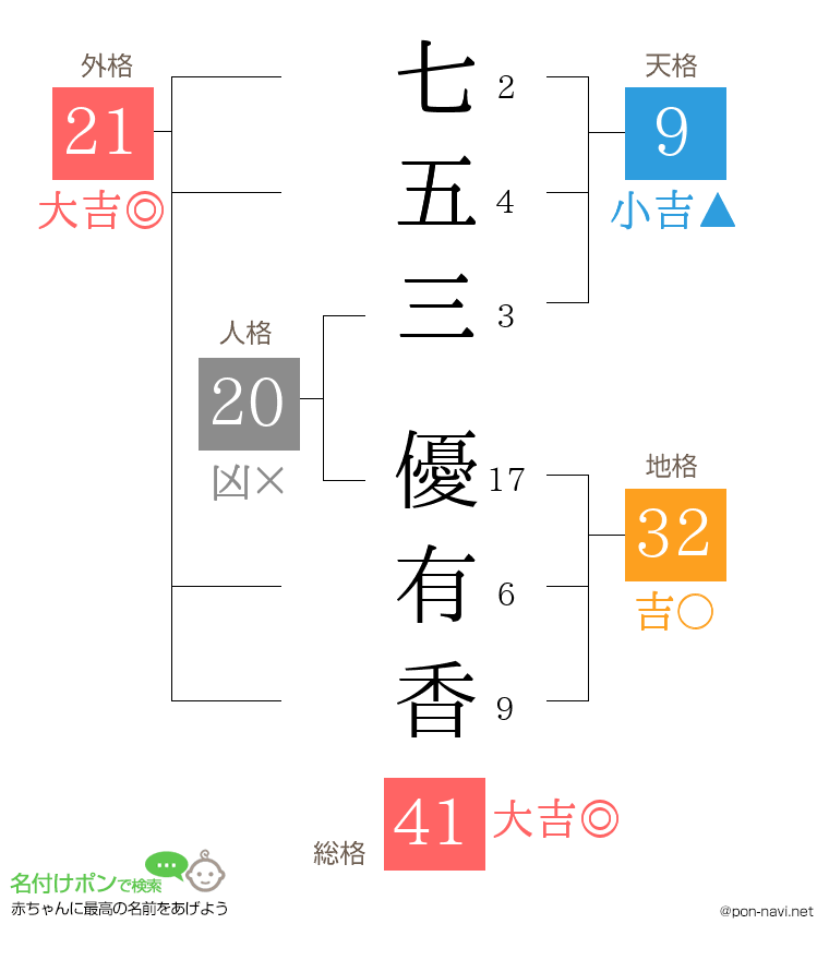 七五三 優有香さんの姓名判断結果
