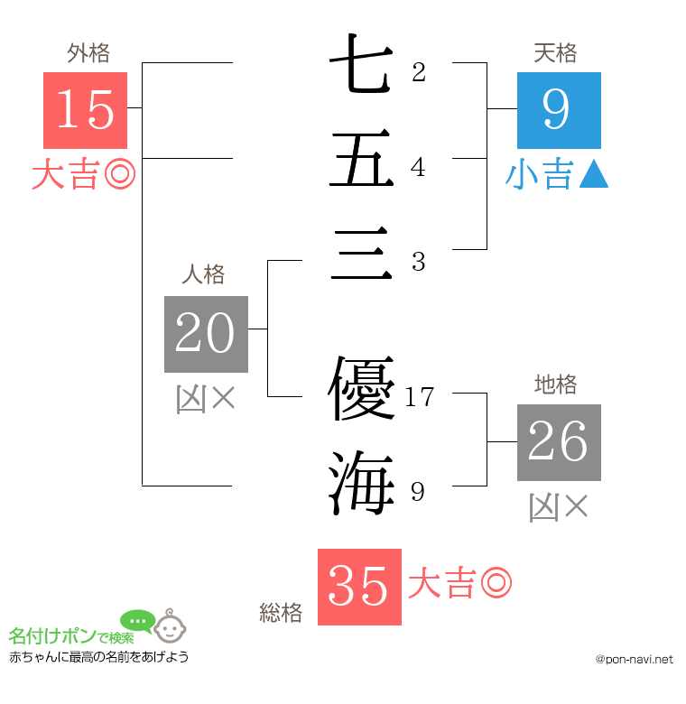 七五三 優海さんの姓名判断結果
