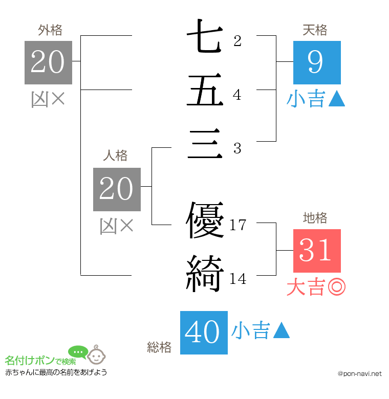 七五三 優綺さんの姓名判断結果