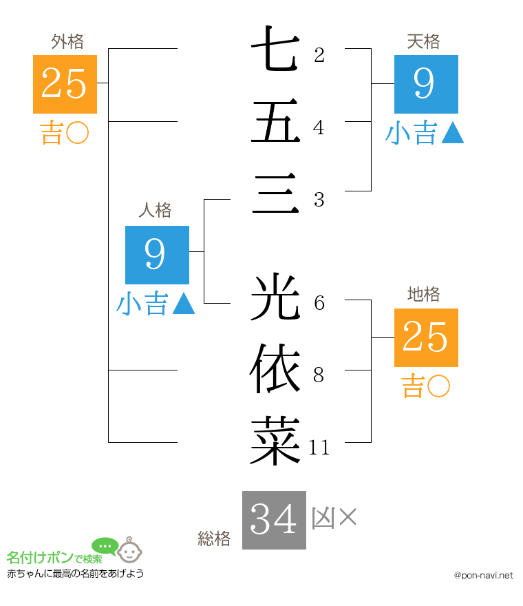 七五三 光依菜さんの姓名判断結果
