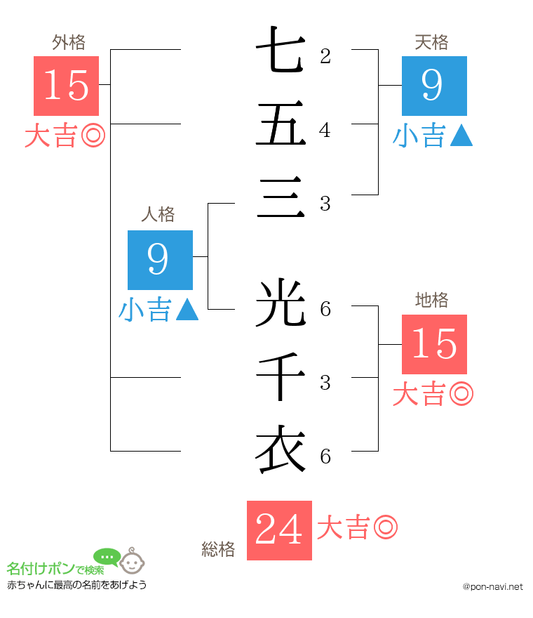七五三 光千衣さんの姓名判断結果