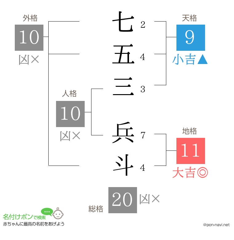 七五三 兵斗さんの姓名判断結果