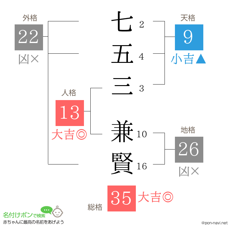 七五三 兼賢さんの姓名判断結果