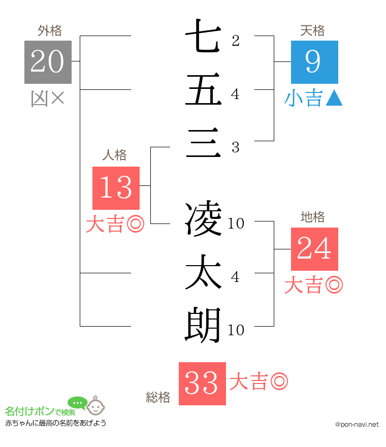 七五三 凌太朗さんの姓名判断結果