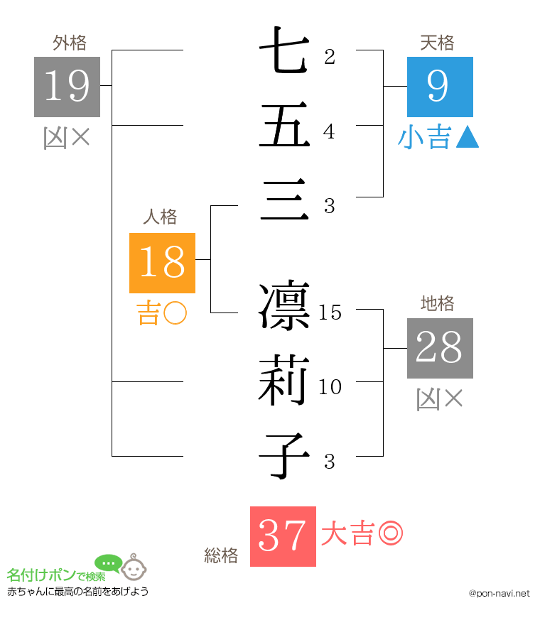 七五三 凛莉子さんの姓名判断結果