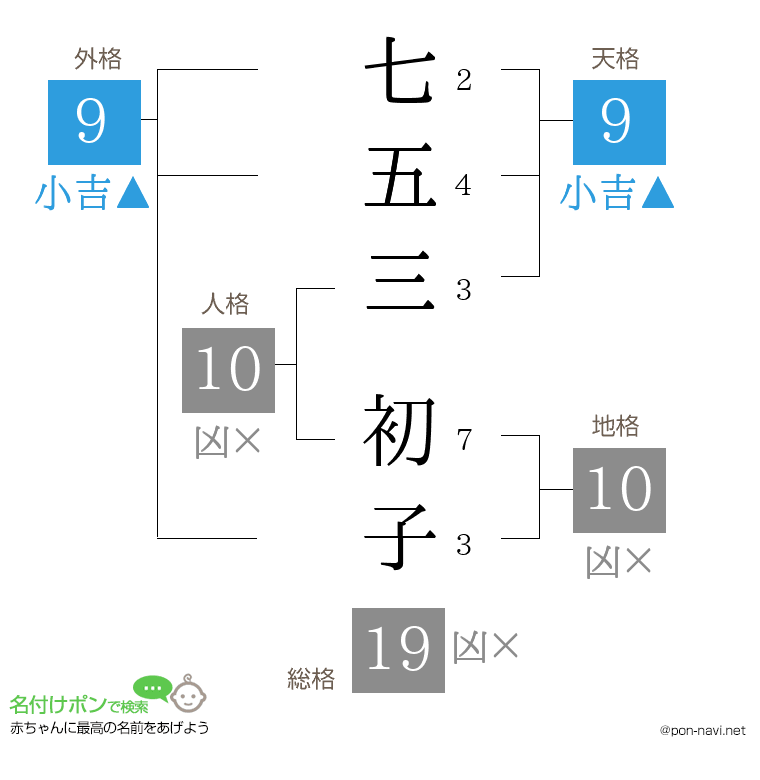 七五三 初子さんの姓名判断結果