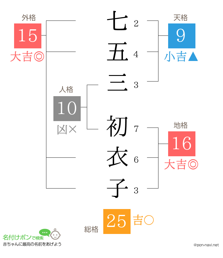 七五三 初衣子さんの姓名判断結果
