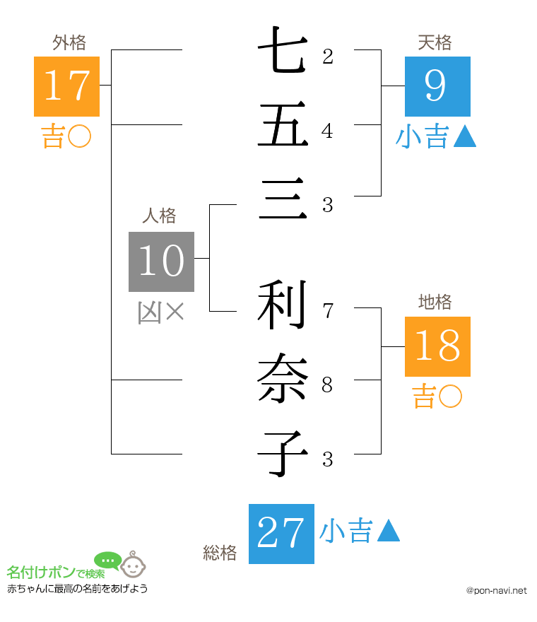 七五三 利奈子さんの姓名判断結果