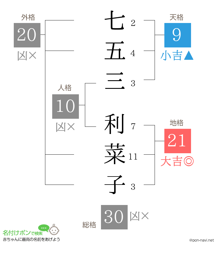 七五三 利菜子さんの姓名判断結果