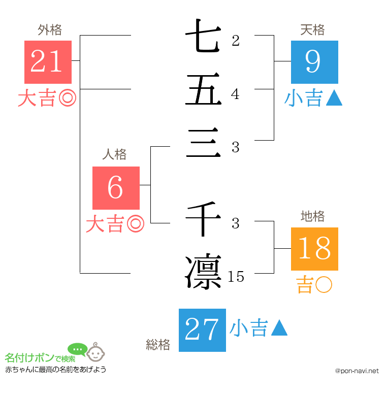 七五三 千凛さんの姓名判断結果