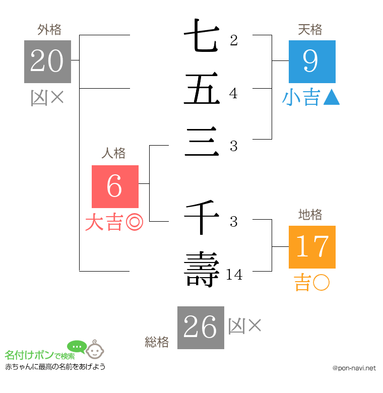 七五三 千壽さんの姓名判断結果