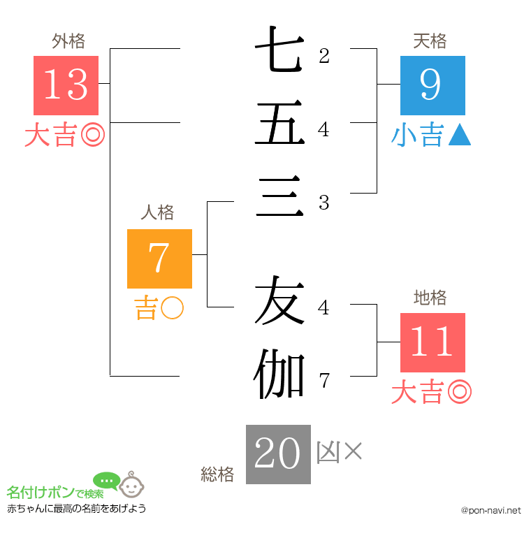 七五三 友伽さんの姓名判断結果
