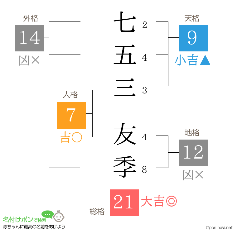 七五三 友季さんの姓名判断結果