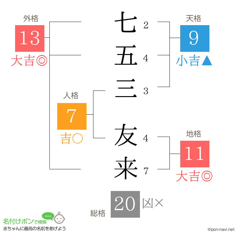 七五三 友来さんの姓名判断結果