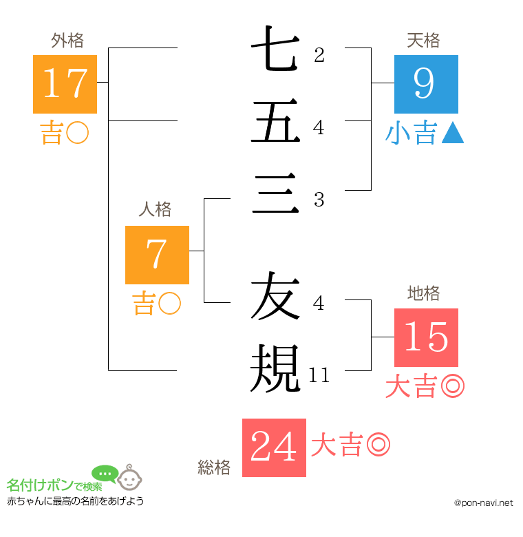 七五三 友規さんの姓名判断結果