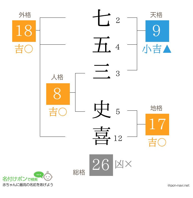 七五三 史喜さんの姓名判断結果