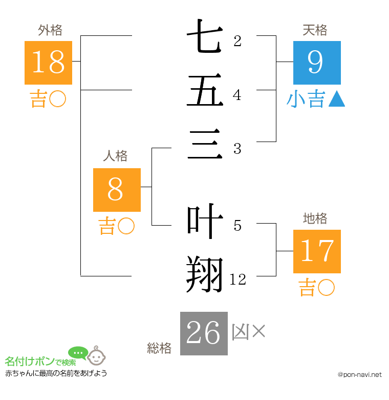 七五三 叶翔さんの姓名判断結果