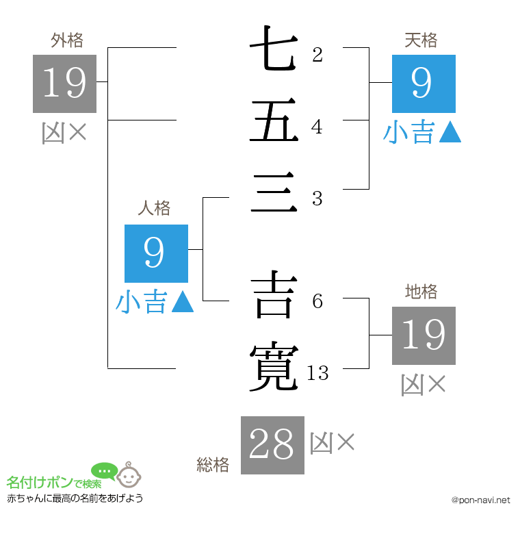 七五三 吉寛さんの姓名判断結果