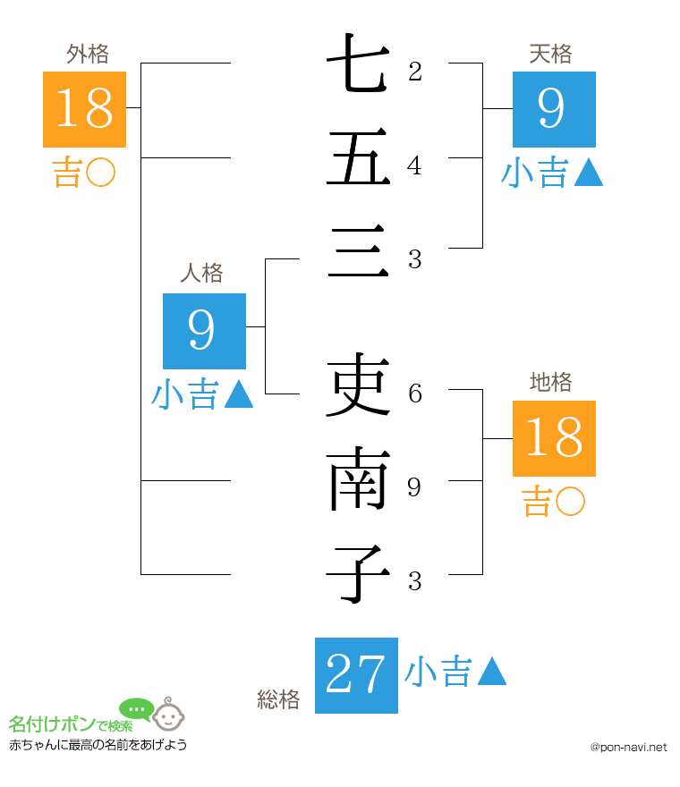 七五三 吏南子さんの姓名判断結果