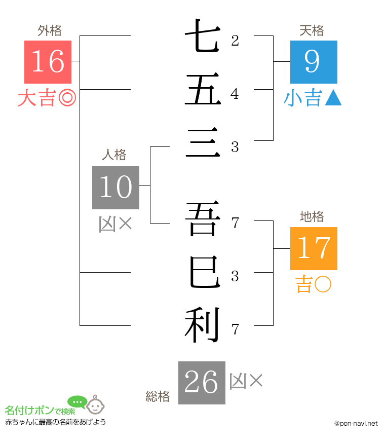 七五三 吾巳利さんの姓名判断結果