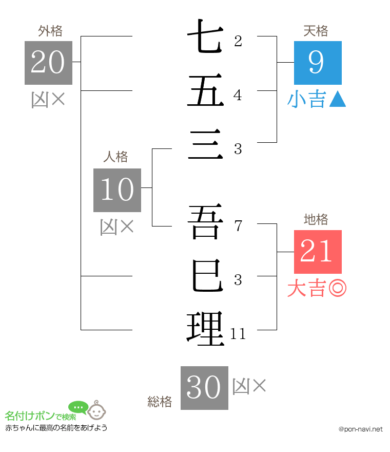 七五三 吾巳理さんの姓名判断結果