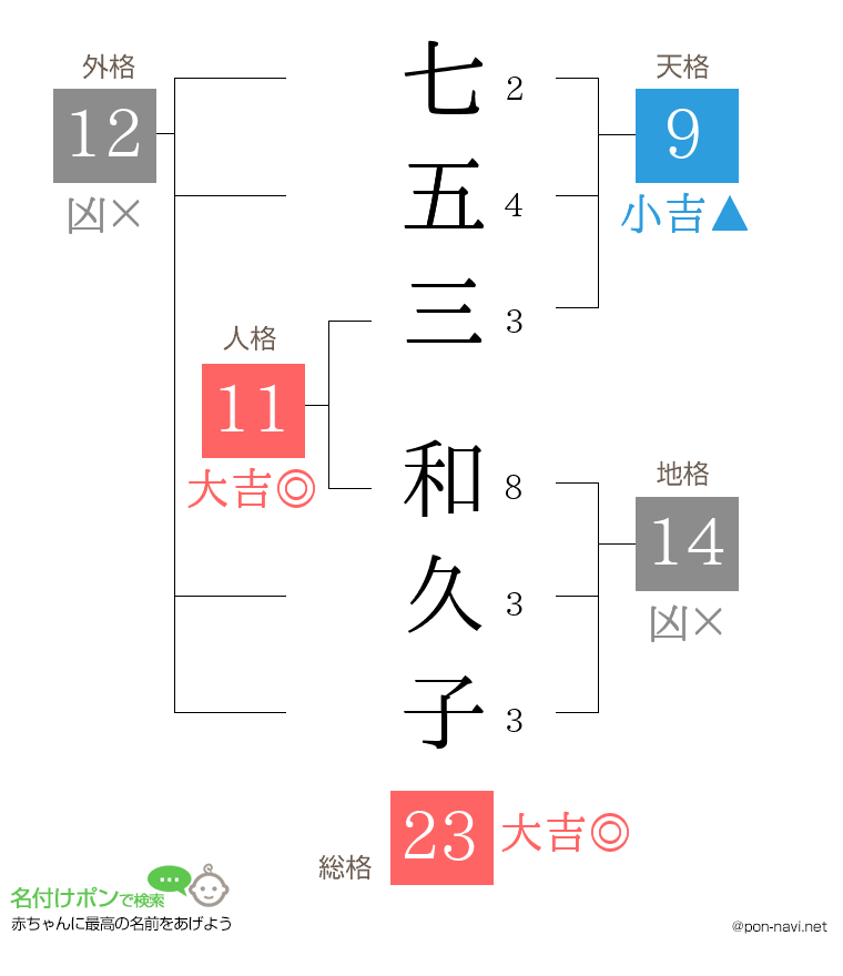 七五三 和久子さんの姓名判断結果