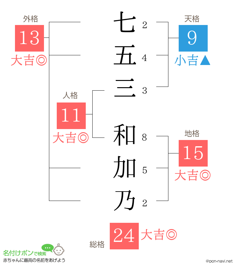 七五三 和加乃さんの姓名判断結果