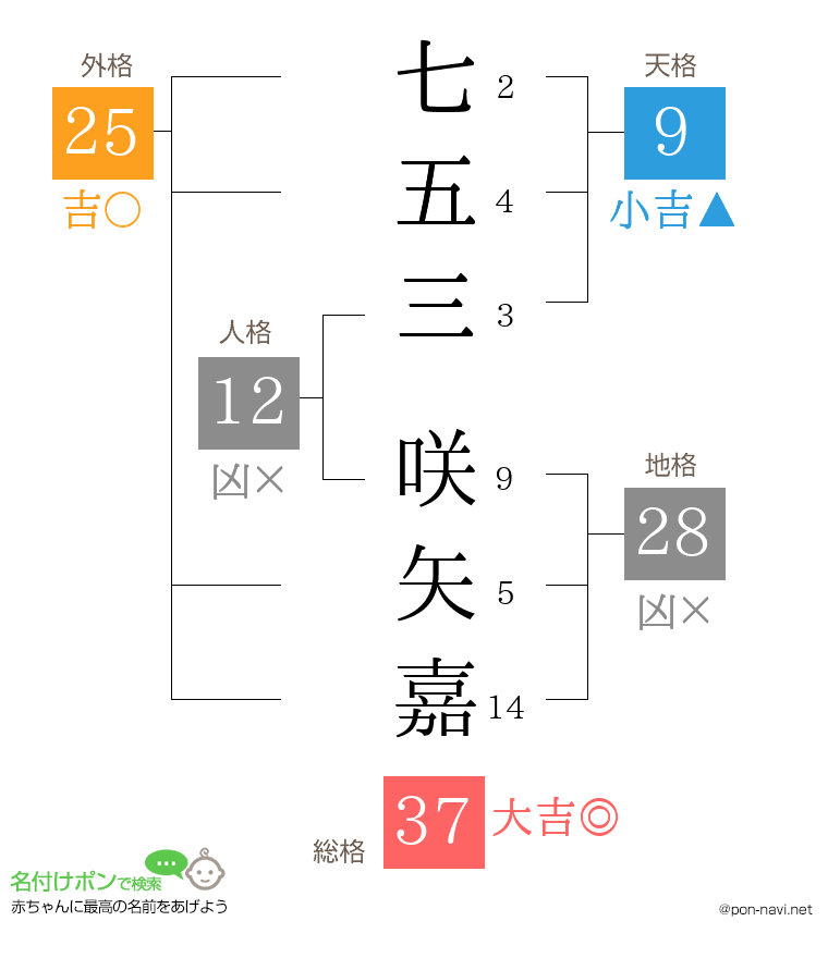 七五三 咲矢嘉さんの姓名判断結果