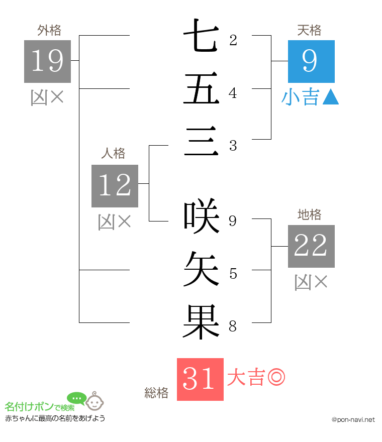 七五三 咲矢果さんの姓名判断結果