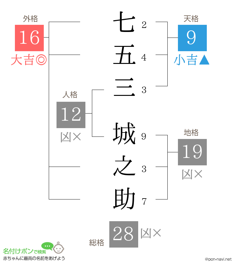 七五三 城之助さんの姓名判断結果