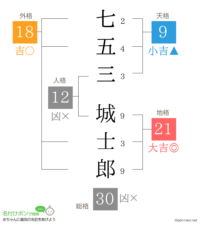七五三 城士郎さんの姓名判断結果