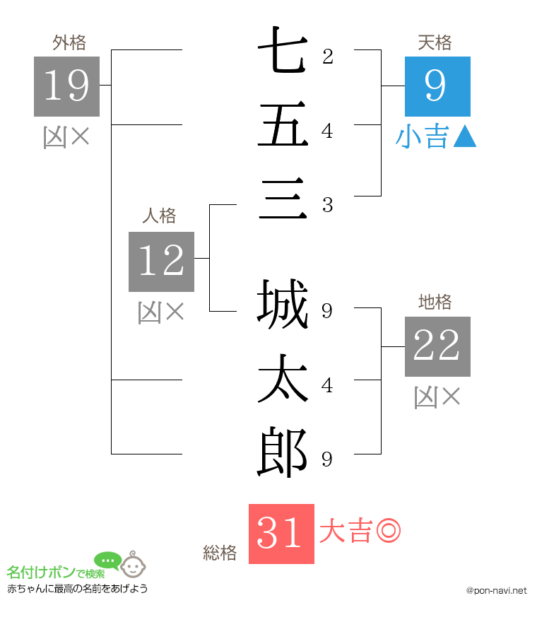 七五三 城太郎さんの姓名判断結果