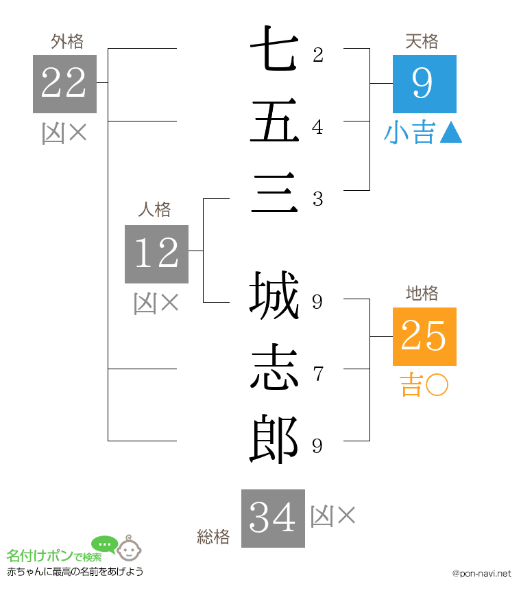 七五三 城志郎さんの姓名判断結果