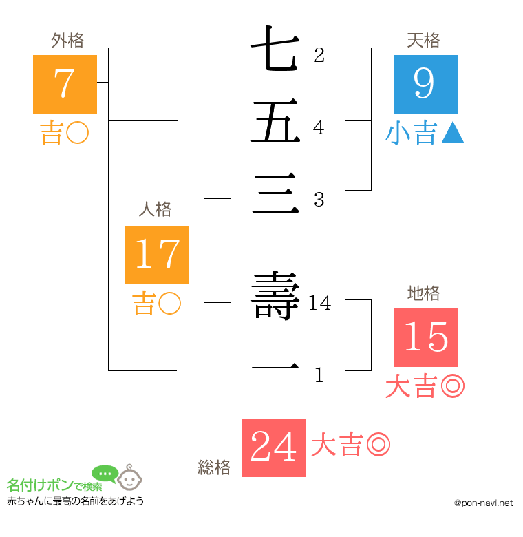 七五三 壽一さんの姓名判断結果